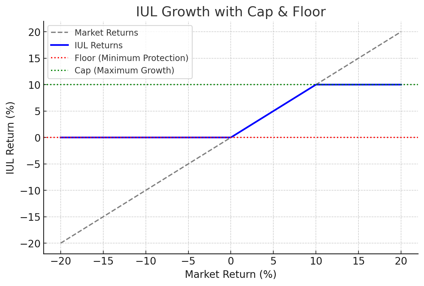 IUL Return Sample Illustration.png